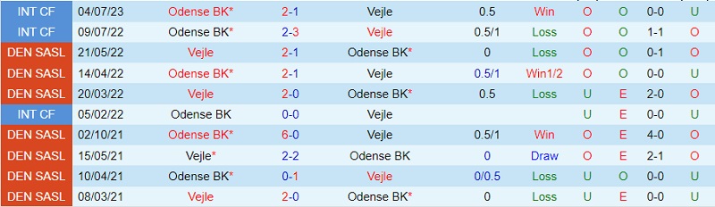 Soi kèo tỷ số cuối cùng Odense vs Vejle Boldklub