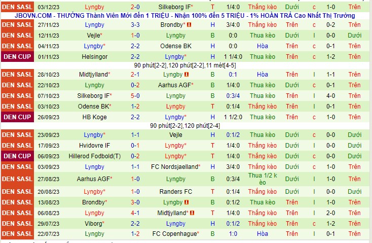 Dự đoán tỷ số trận đấu Lyngby