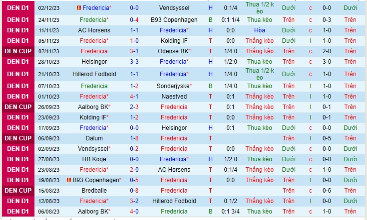 Dự đoán tỷ số trận đấu Fredericia