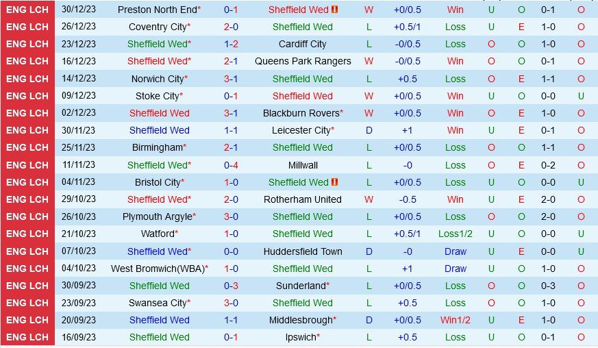 Phonng độ Sheffield Wednesday