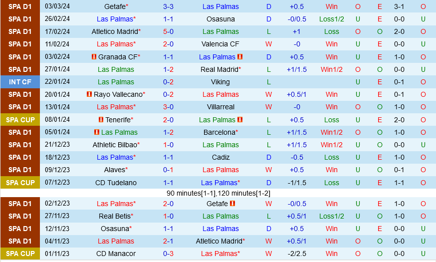 Las Palmas với Bilbao